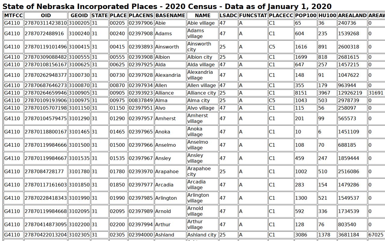Douglas County warrant records incorporated city data source